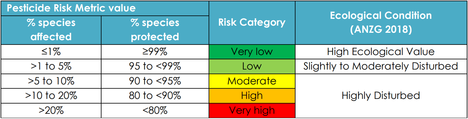 Table of ANZG risk categories of ecosystem conditions ranging from Very Low to Very High